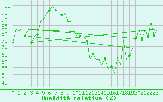 Courbe de l'humidit relative pour Lugano (Sw)