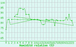 Courbe de l'humidit relative pour Lamezia Terme