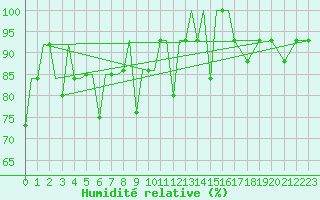 Courbe de l'humidit relative pour Uralsk