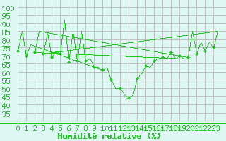 Courbe de l'humidit relative pour Gallivare