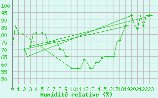 Courbe de l'humidit relative pour Varna