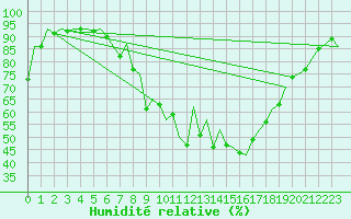 Courbe de l'humidit relative pour Frankfort (All)
