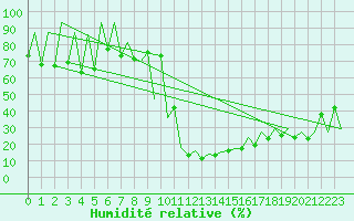 Courbe de l'humidit relative pour Lugano (Sw)