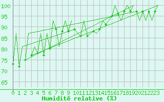 Courbe de l'humidit relative pour Aberdeen (UK)