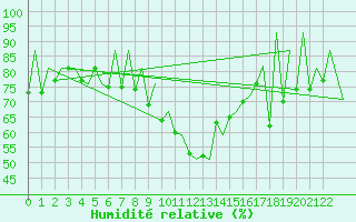 Courbe de l'humidit relative pour Porto / Pedras Rubras