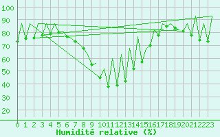 Courbe de l'humidit relative pour Tirgu Mures