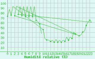 Courbe de l'humidit relative pour Lugano (Sw)