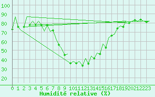 Courbe de l'humidit relative pour Reus (Esp)