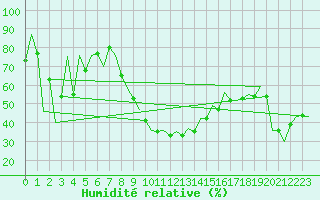 Courbe de l'humidit relative pour Santiago / Labacolla