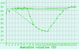 Courbe de l'humidit relative pour Burgos (Esp)