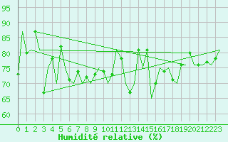 Courbe de l'humidit relative pour Platform Awg-1 Sea