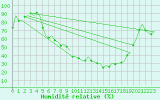 Courbe de l'humidit relative pour Lechfeld