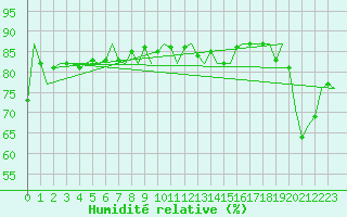 Courbe de l'humidit relative pour Platform Hoorn-a Sea