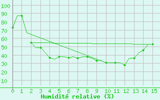 Courbe de l'humidit relative pour Karaganda