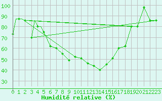 Courbe de l'humidit relative pour Murted Tur-Afb