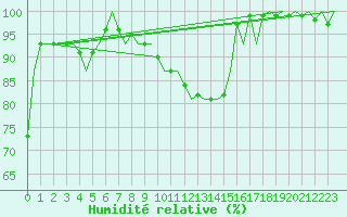 Courbe de l'humidit relative pour Lechfeld