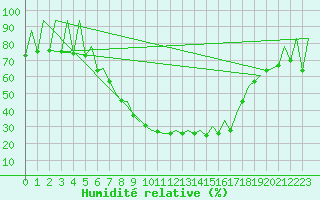 Courbe de l'humidit relative pour Timisoara