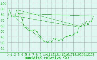 Courbe de l'humidit relative pour Poznan