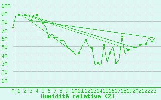 Courbe de l'humidit relative pour Odesa