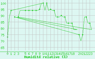 Courbe de l'humidit relative pour Hihifo Ile Wallis