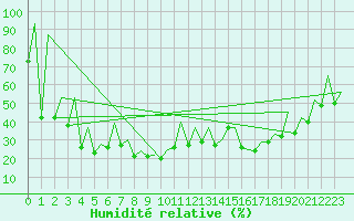 Courbe de l'humidit relative pour Lugano (Sw)