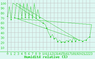 Courbe de l'humidit relative pour Lugano (Sw)