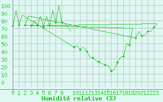 Courbe de l'humidit relative pour Leon / Virgen Del Camino