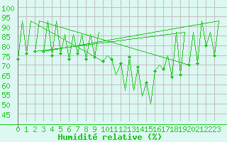 Courbe de l'humidit relative pour Lugano (Sw)