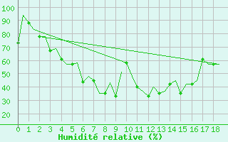 Courbe de l'humidit relative pour Ulyanovsk Baratayevka