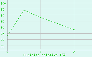 Courbe de l'humidit relative pour Ulyanovsk Baratayevka