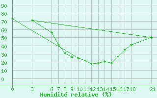 Courbe de l'humidit relative pour Bingol