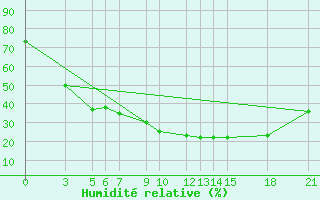Courbe de l'humidit relative pour Tetovo
