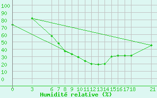 Courbe de l'humidit relative pour Amasya