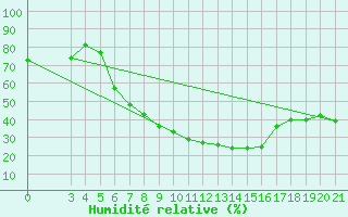 Courbe de l'humidit relative pour Gradiste