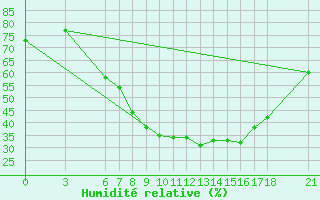 Courbe de l'humidit relative pour Edirne