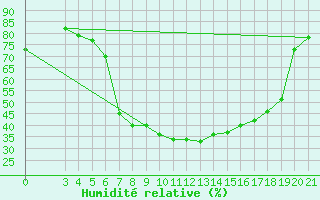 Courbe de l'humidit relative pour Zagreb / Maksimir