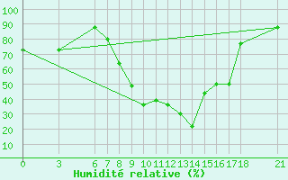 Courbe de l'humidit relative pour Mugla