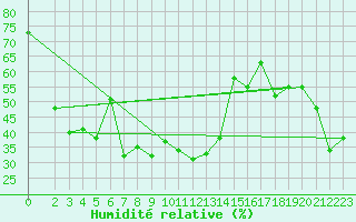 Courbe de l'humidit relative pour Pajares - Valgrande