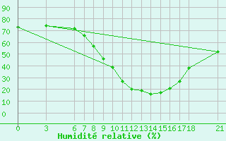 Courbe de l'humidit relative pour Sarajevo-Bejelave