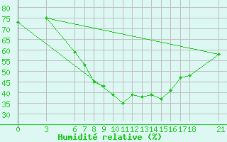 Courbe de l'humidit relative pour Bodrum