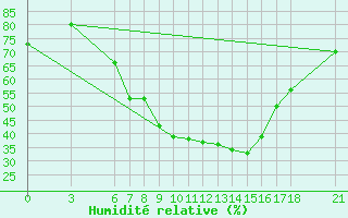 Courbe de l'humidit relative pour Edirne