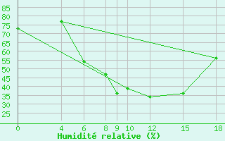 Courbe de l'humidit relative pour Aleppo International Airport