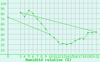 Courbe de l'humidit relative pour Zeltweg