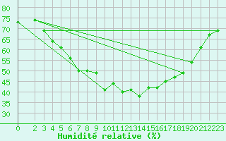 Courbe de l'humidit relative pour Salla Varriotunturi