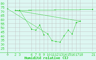 Courbe de l'humidit relative pour Bingol