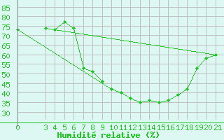 Courbe de l'humidit relative pour Podgorica-Grad