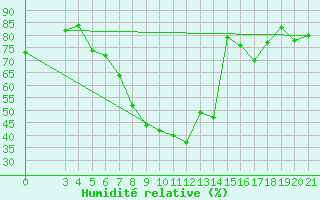 Courbe de l'humidit relative pour Knin