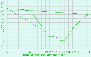 Courbe de l'humidit relative pour Kirsehir