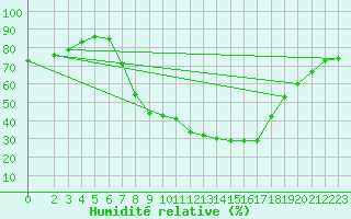 Courbe de l'humidit relative pour Bad Kissingen