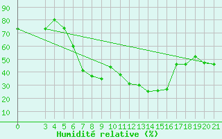 Courbe de l'humidit relative pour Podgorica / Golubovci